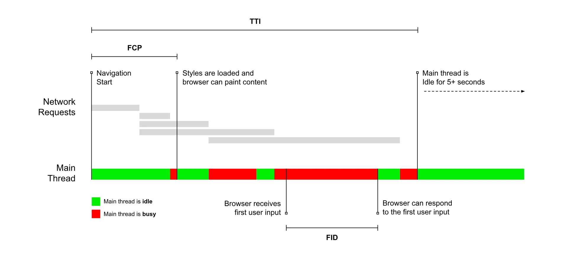 Web Performance常见性能指标(FP, FCP, LCP, DCL, FMP, TTI, TBT, FID, CLS) | 酷酷哒小站